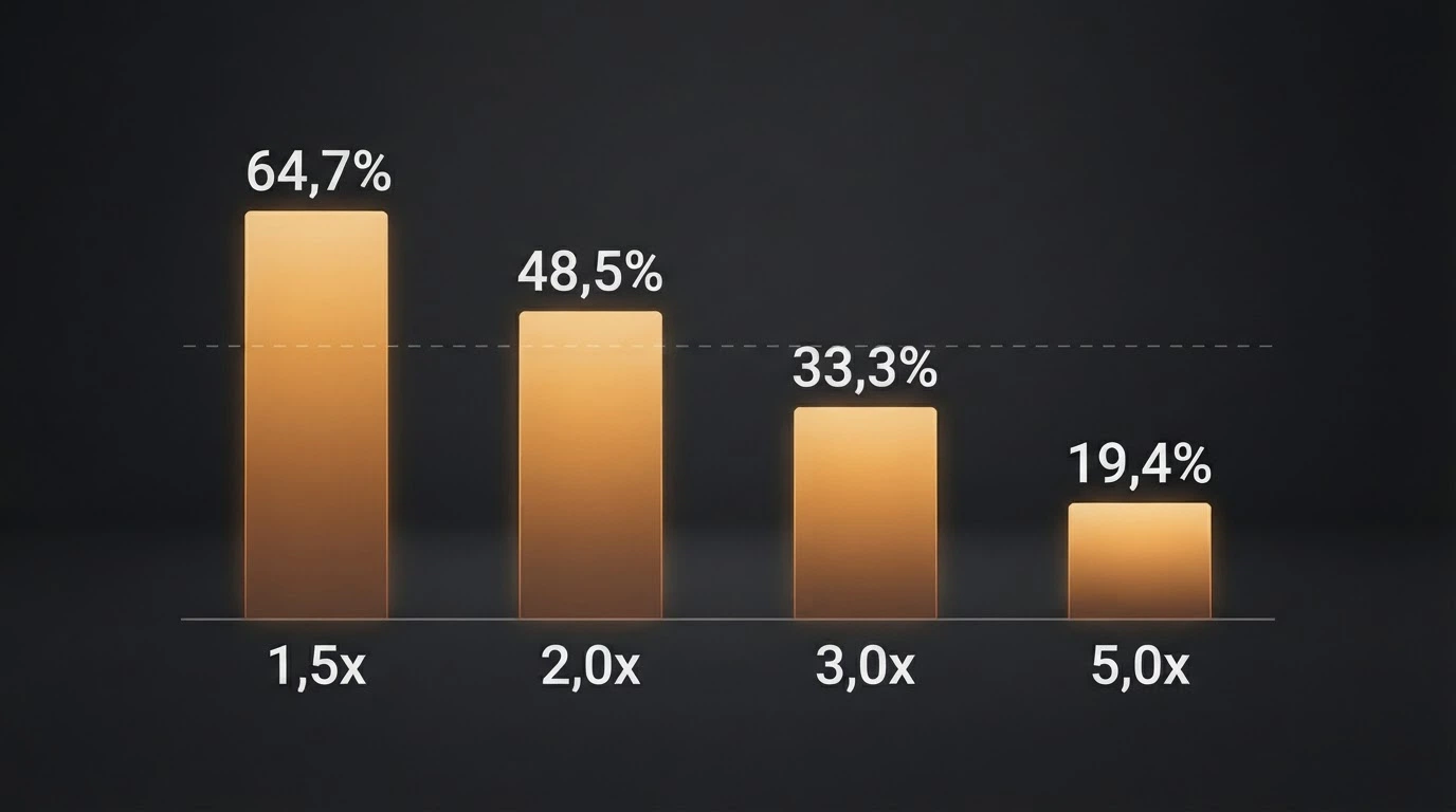 Tabla de probabilidades de acierto de Aviator a distintos multiplicadores con auto-cashout